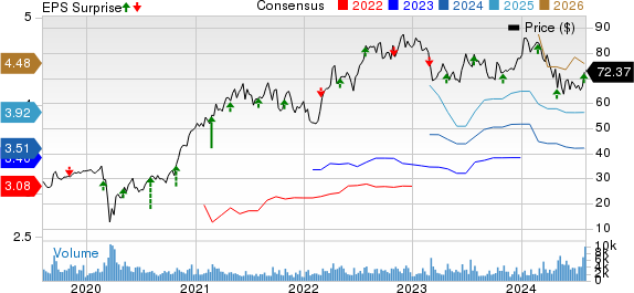 Acadia Healthcare Company, Inc.  Price, Consensus and EPS Surprise